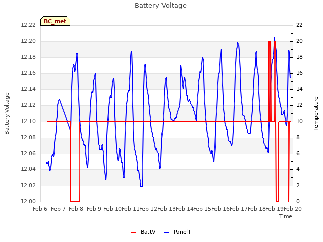 plot of Battery Voltage