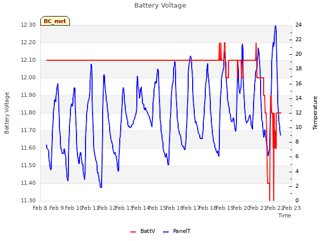 plot of Battery Voltage