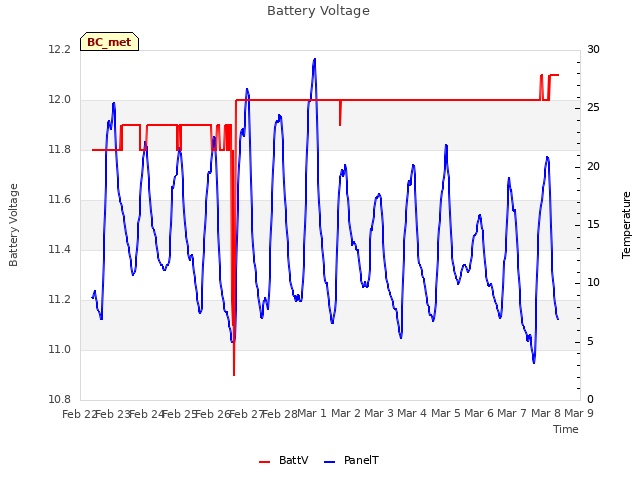plot of Battery Voltage