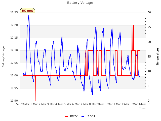 plot of Battery Voltage