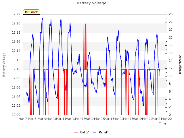 plot of Battery Voltage