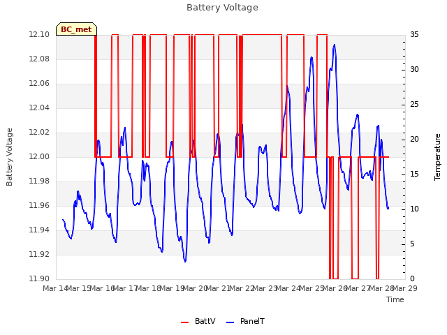plot of Battery Voltage