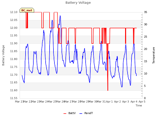 plot of Battery Voltage