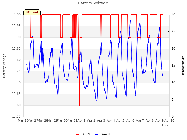 plot of Battery Voltage