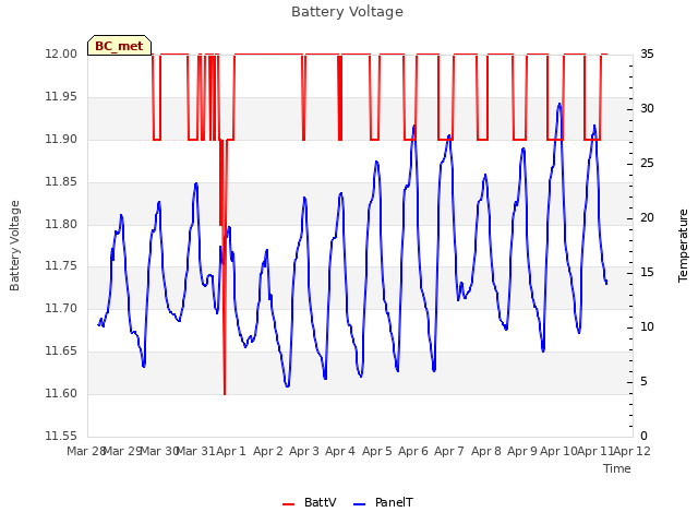 plot of Battery Voltage