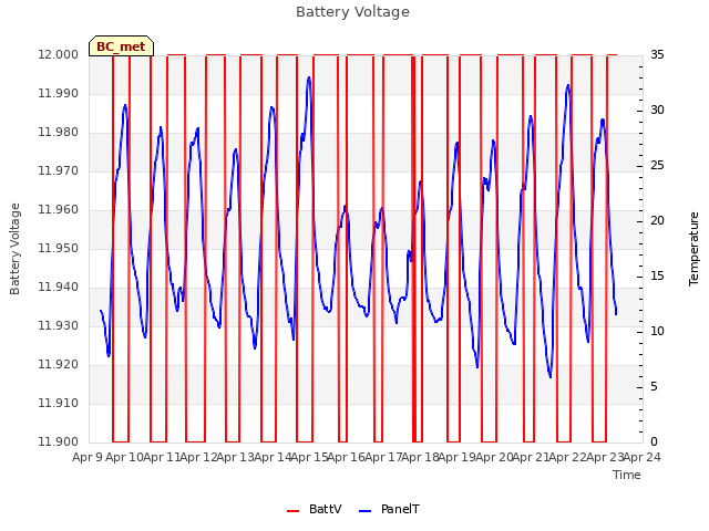 plot of Battery Voltage