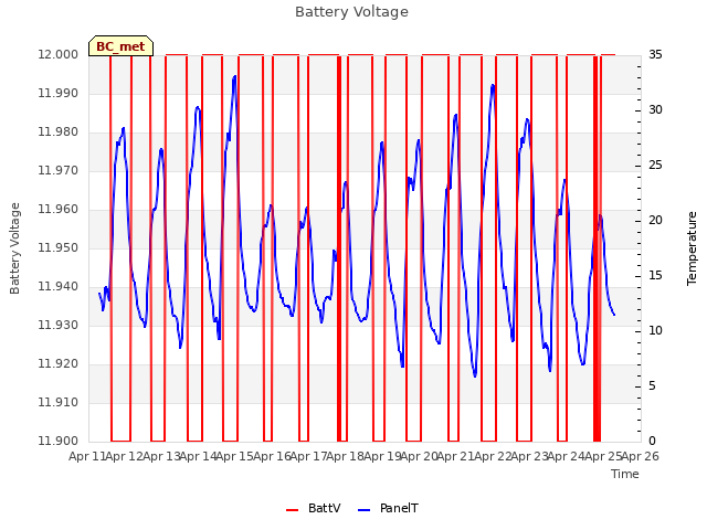 plot of Battery Voltage
