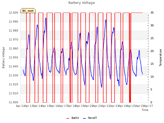 plot of Battery Voltage