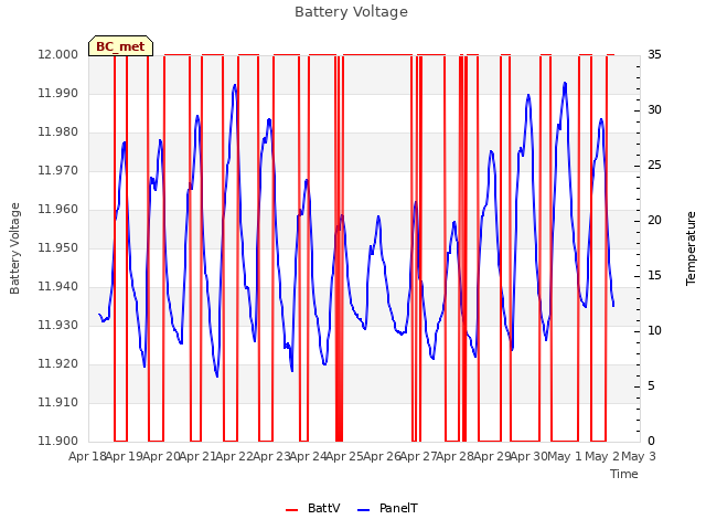 plot of Battery Voltage