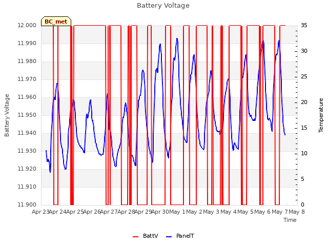 plot of Battery Voltage