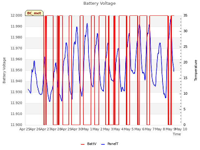 plot of Battery Voltage