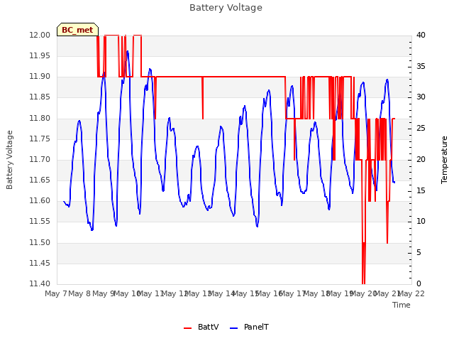 plot of Battery Voltage