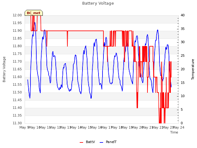 plot of Battery Voltage
