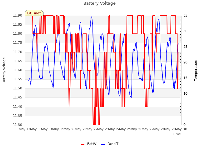 plot of Battery Voltage