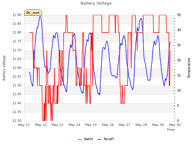 plot of Battery Voltage