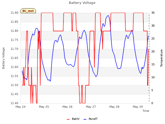 plot of Battery Voltage