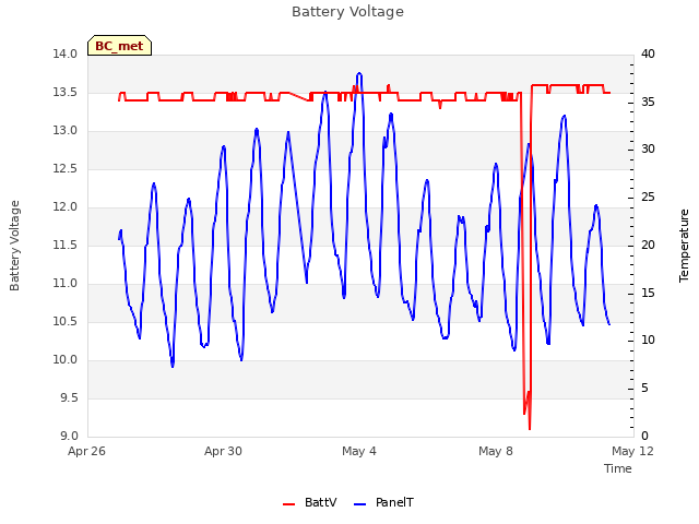 Explore the graph:Battery Voltage in a new window