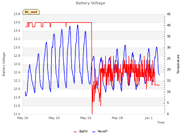 Explore the graph:Battery Voltage in a new window
