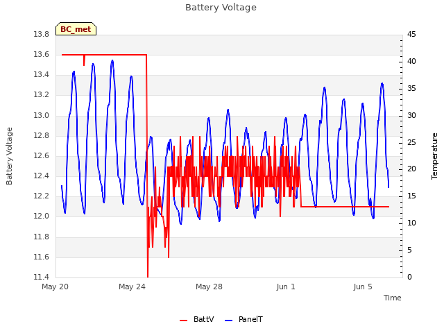 Explore the graph:Battery Voltage in a new window