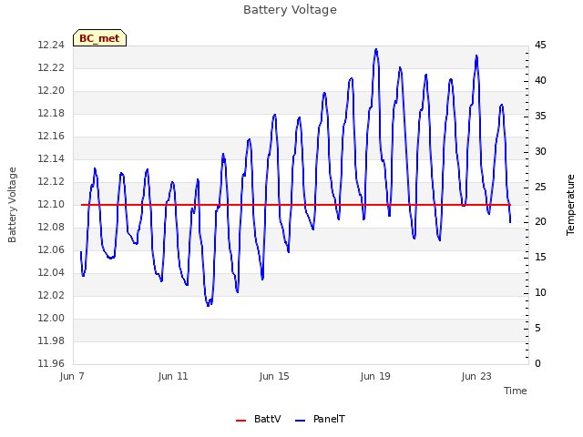 Explore the graph:Battery Voltage in a new window