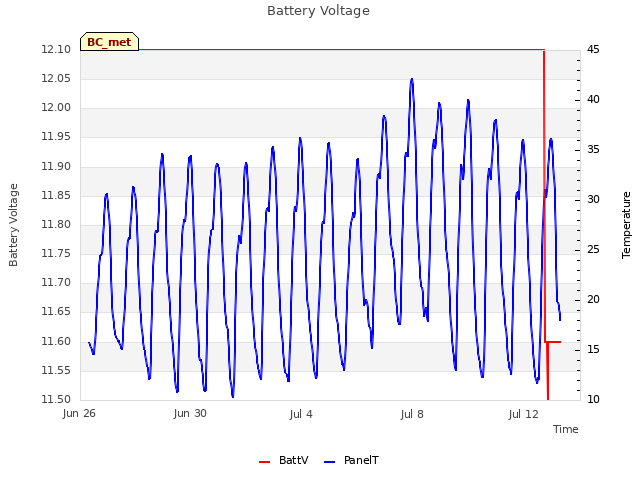 Explore the graph:Battery Voltage in a new window