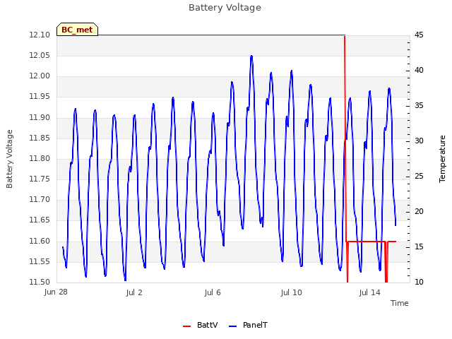 Explore the graph:Battery Voltage in a new window