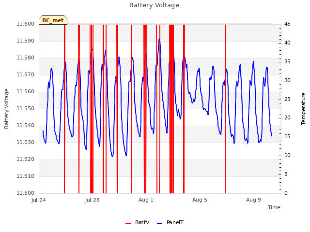 Explore the graph:Battery Voltage in a new window