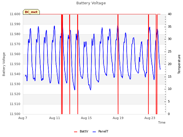 Explore the graph:Battery Voltage in a new window
