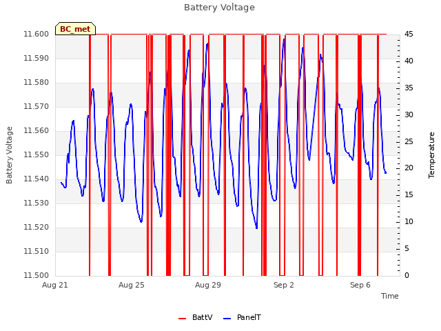 Explore the graph:Battery Voltage in a new window