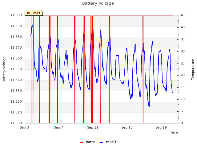 Explore the graph:Battery Voltage in a new window