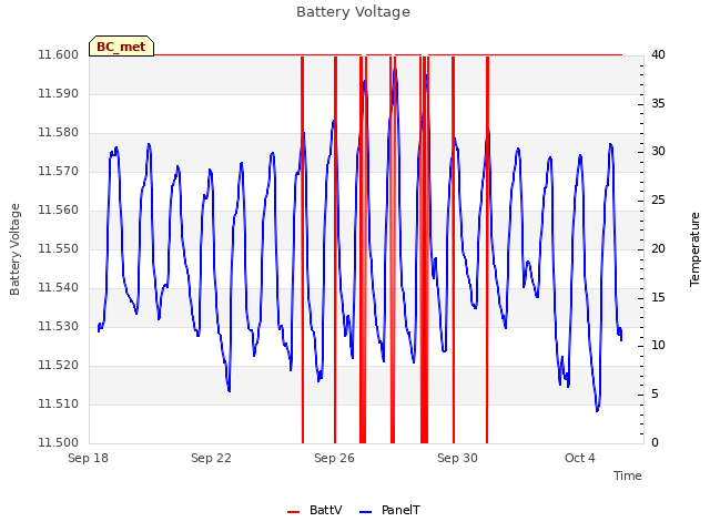 Explore the graph:Battery Voltage in a new window