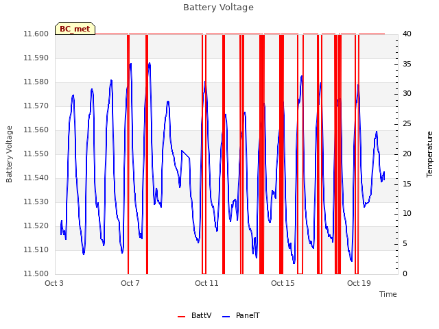 Explore the graph:Battery Voltage in a new window