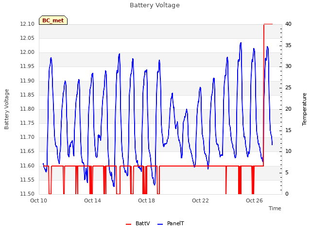 Explore the graph:Battery Voltage in a new window