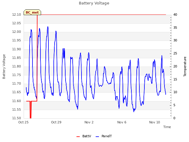 Explore the graph:Battery Voltage in a new window