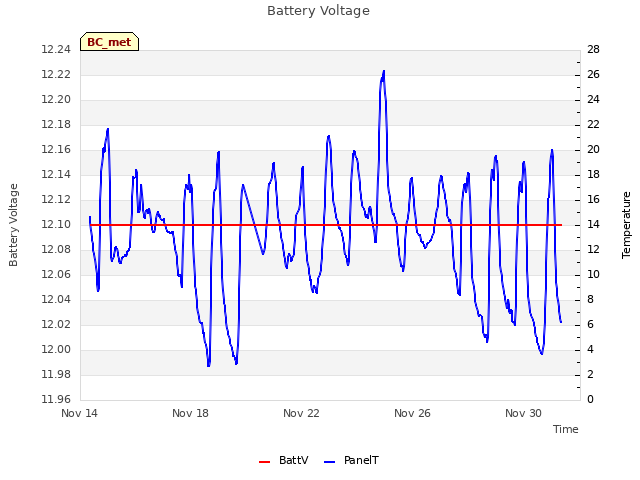 Explore the graph:Battery Voltage in a new window