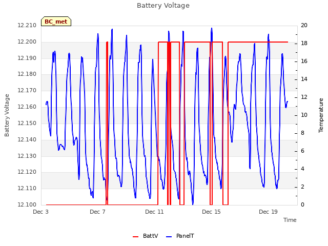 Explore the graph:Battery Voltage in a new window