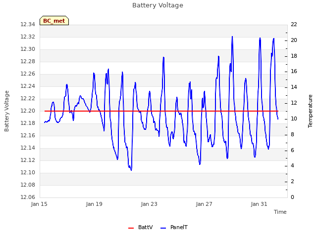 Explore the graph:Battery Voltage in a new window