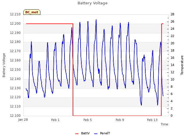 Explore the graph:Battery Voltage in a new window