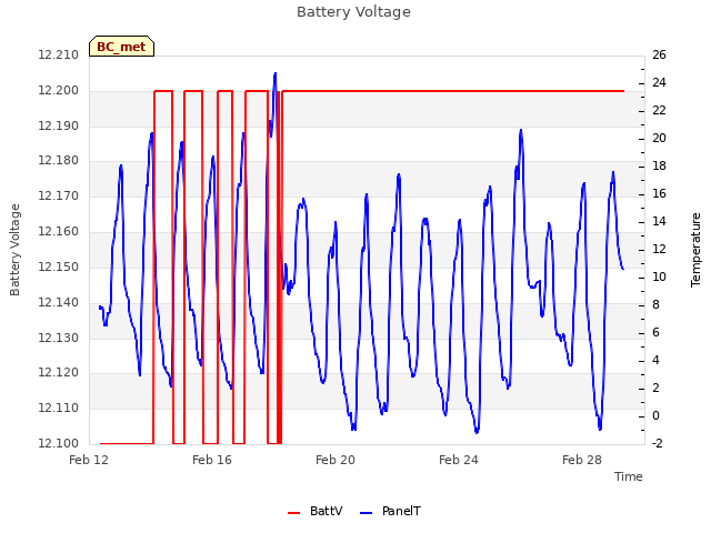 Explore the graph:Battery Voltage in a new window