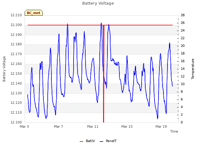 Explore the graph:Battery Voltage in a new window