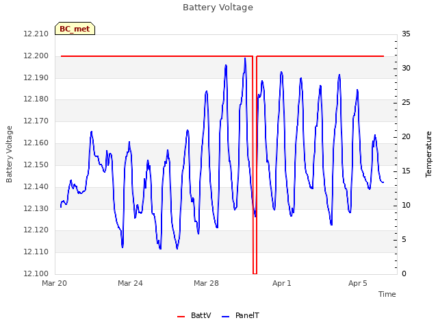 Explore the graph:Battery Voltage in a new window