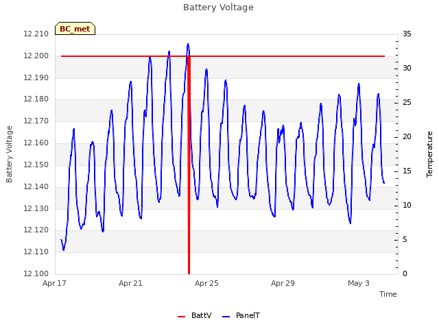 Explore the graph:Battery Voltage in a new window