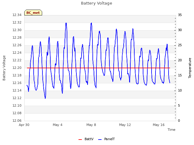 Explore the graph:Battery Voltage in a new window