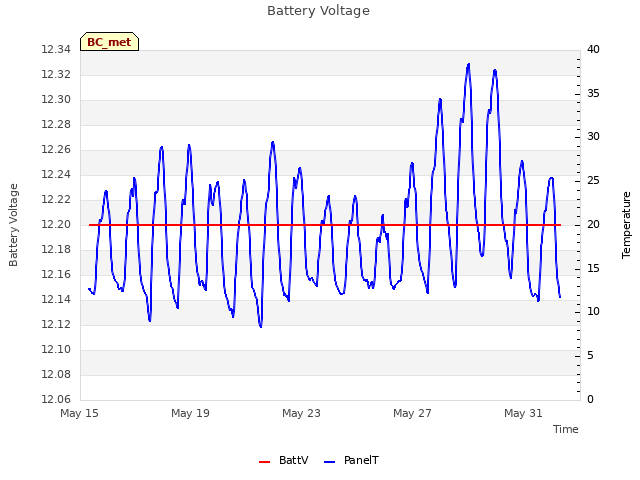 Explore the graph:Battery Voltage in a new window