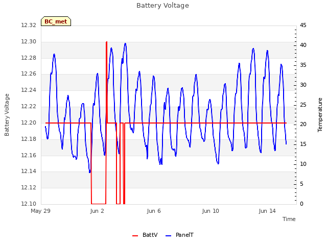 Explore the graph:Battery Voltage in a new window