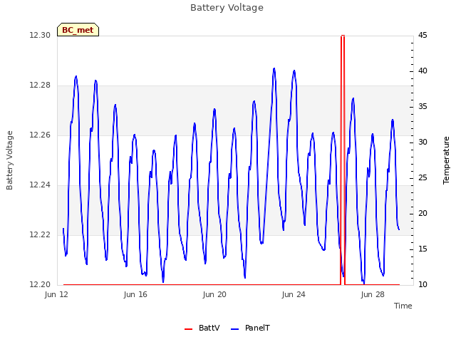 Explore the graph:Battery Voltage in a new window