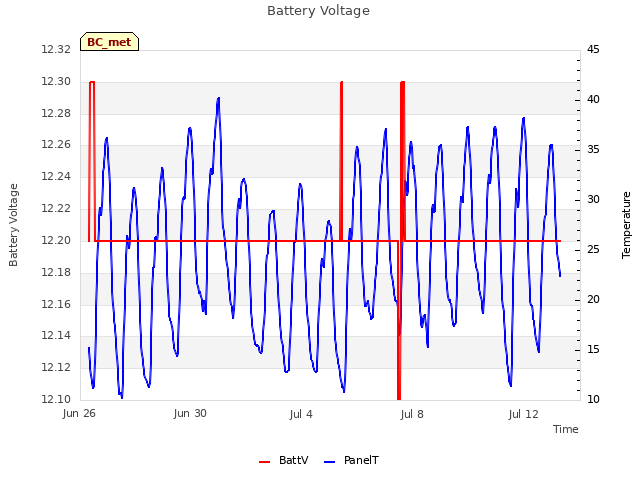 Explore the graph:Battery Voltage in a new window