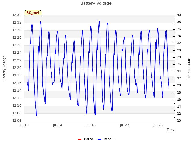 Explore the graph:Battery Voltage in a new window