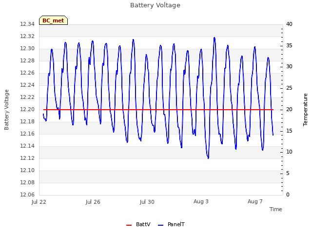 Explore the graph:Battery Voltage in a new window