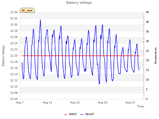 Explore the graph:Battery Voltage in a new window